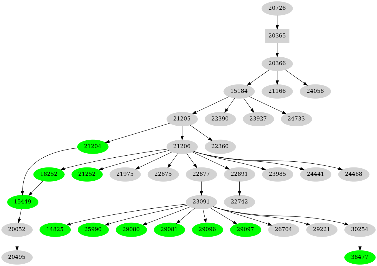 Dependency graph