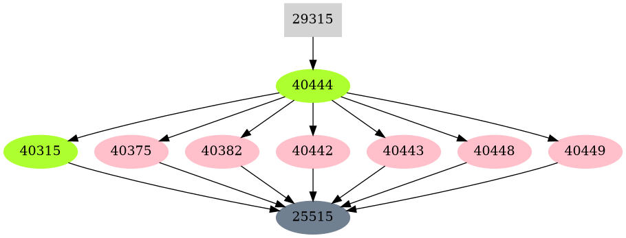 Dependency graph