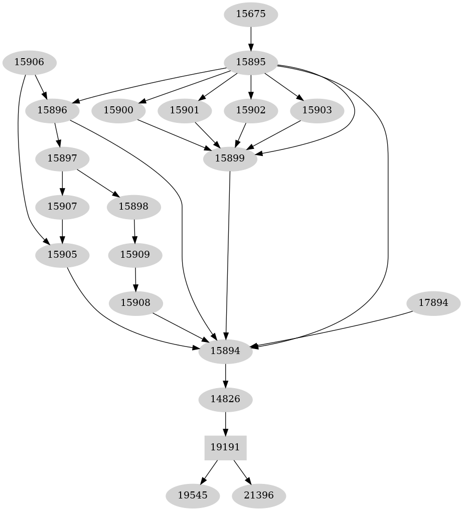 Dependency graph