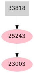 Dependency graph