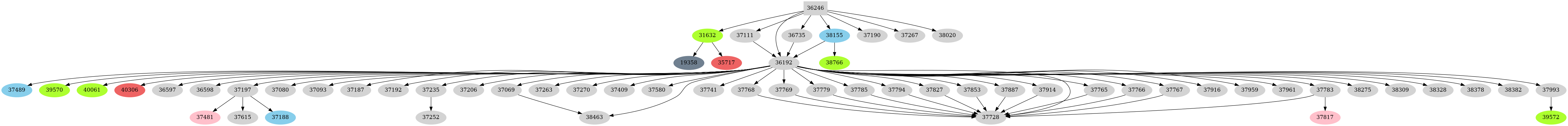 Dependency graph