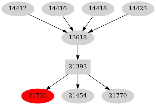 Dependency graph