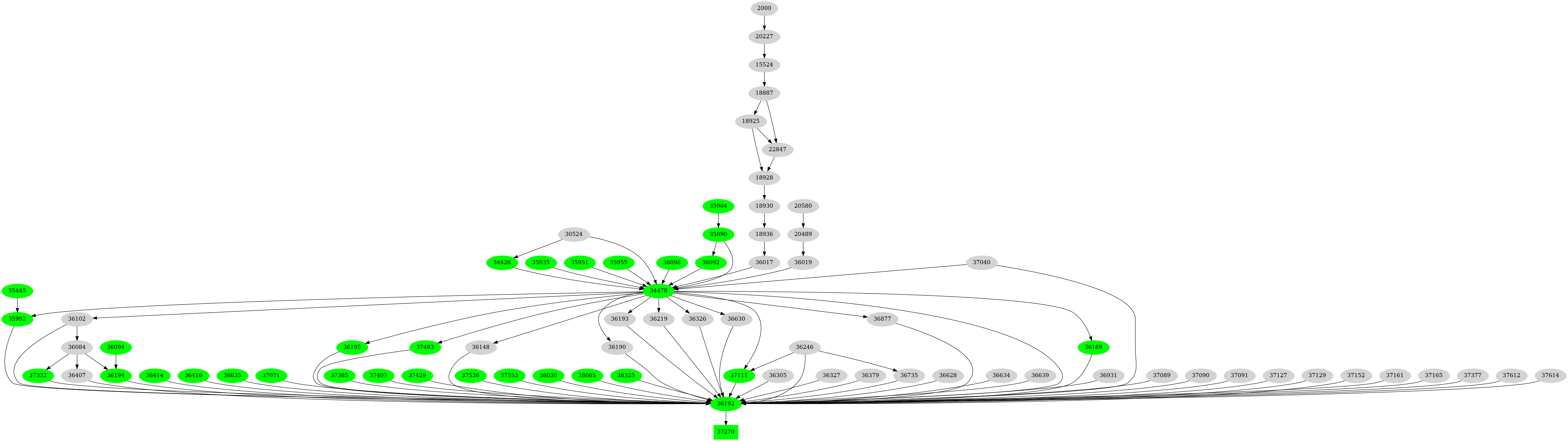 Dependency graph