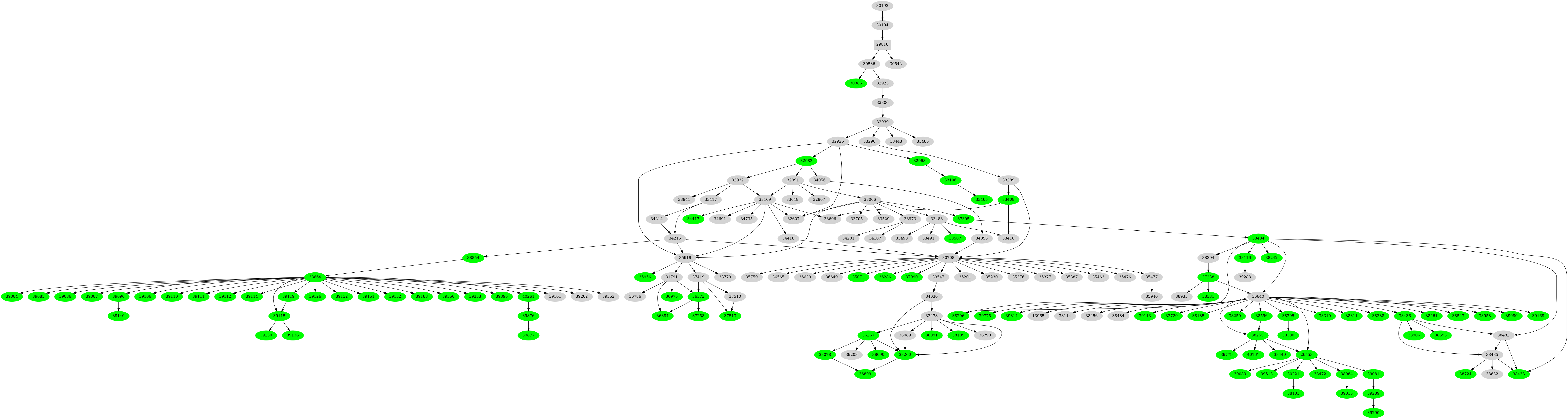 Dependency graph