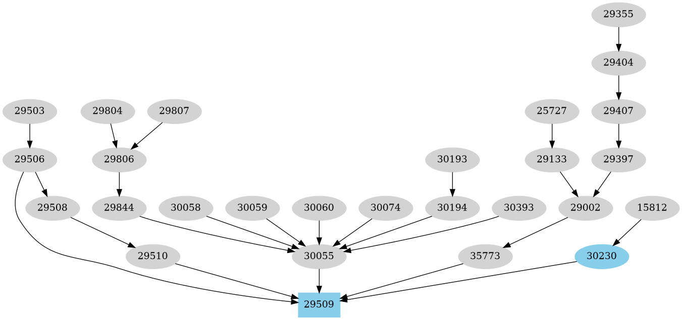 Dependency graph