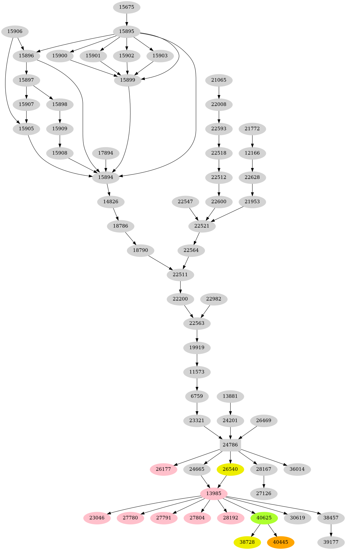 Dependency graph