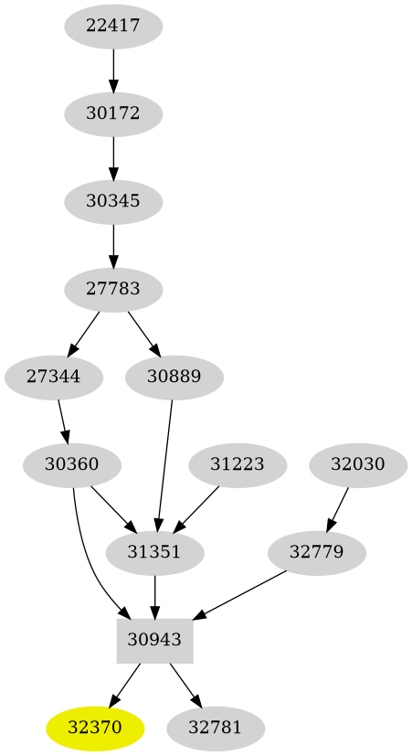 Dependency graph