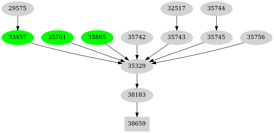 Dependency graph