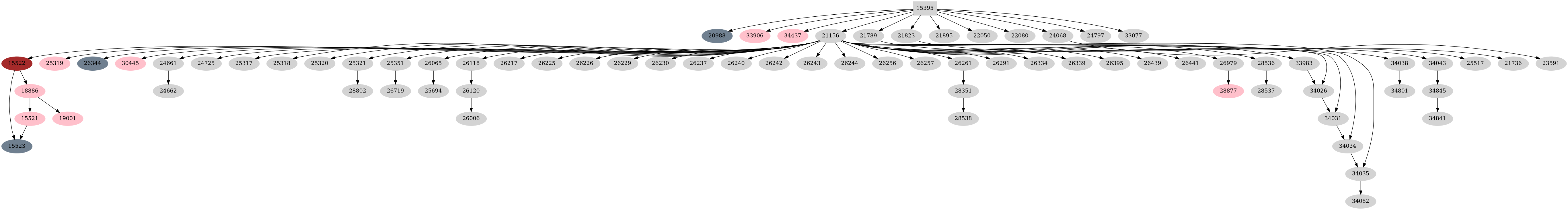 Dependency graph