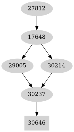 Dependency graph