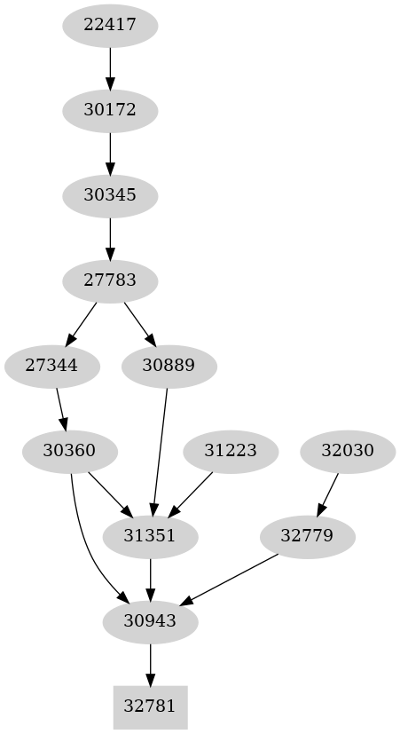 Dependency graph