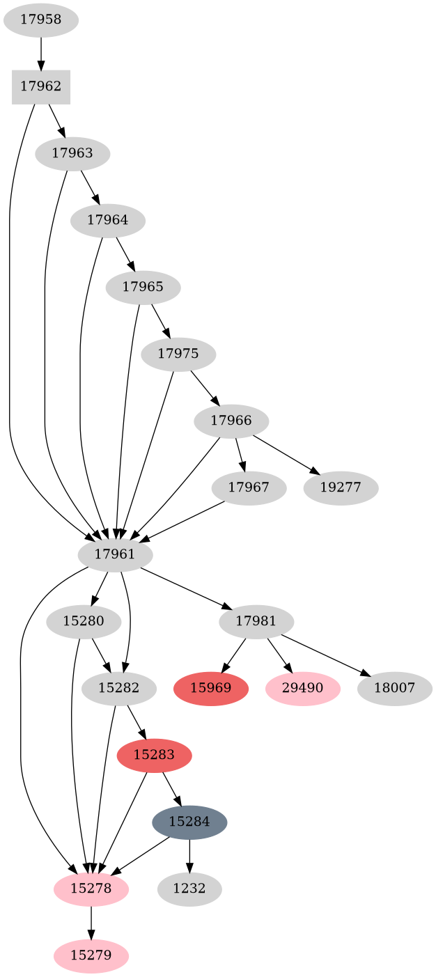 Dependency graph