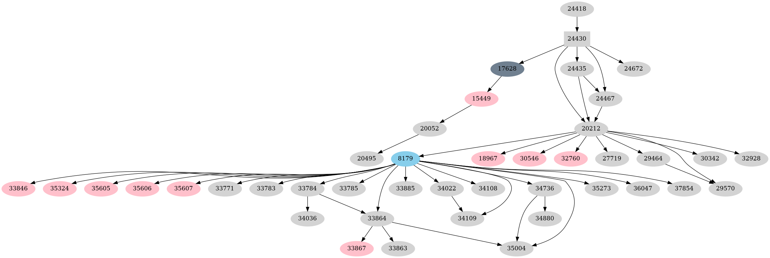 Dependency graph