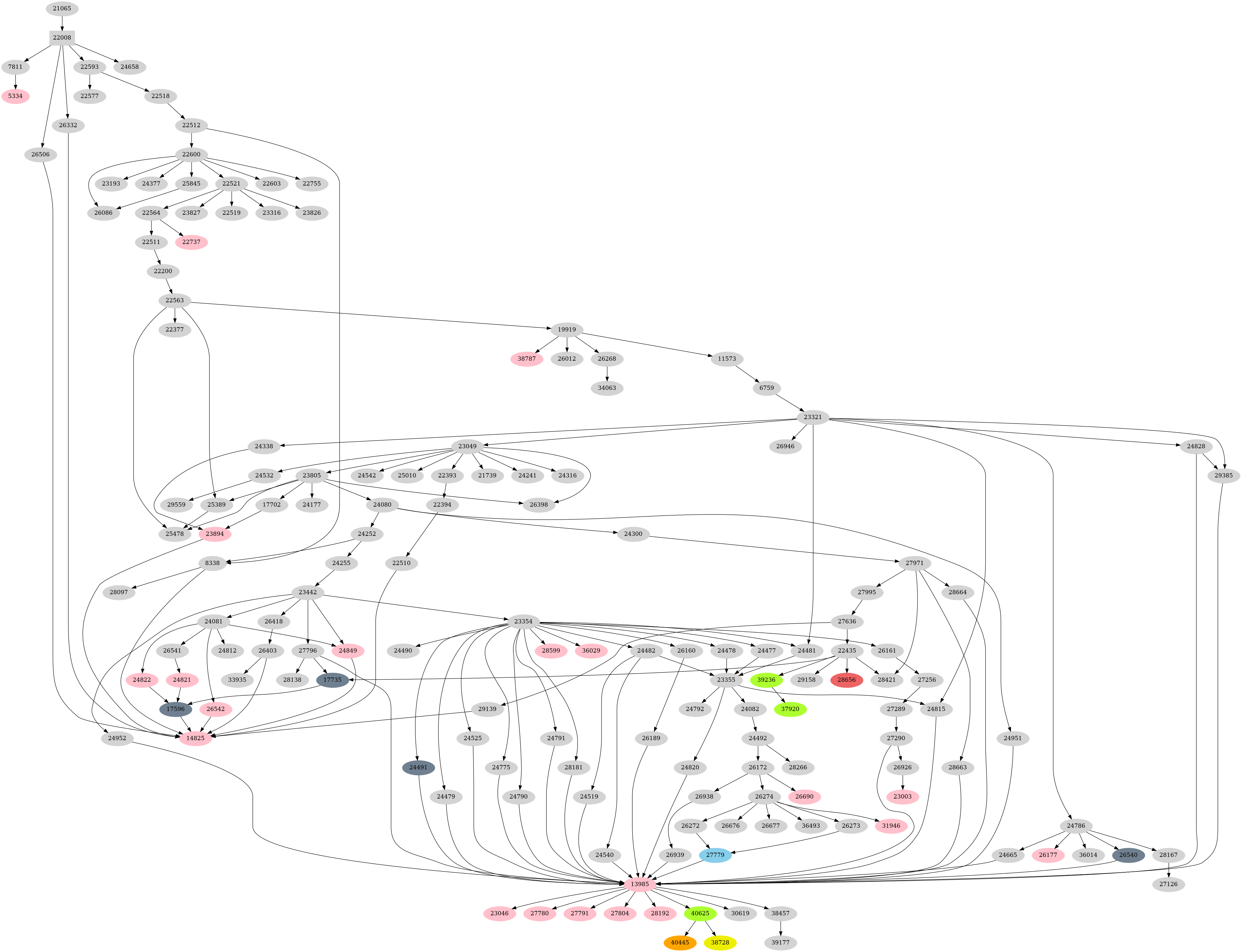 Dependency graph
