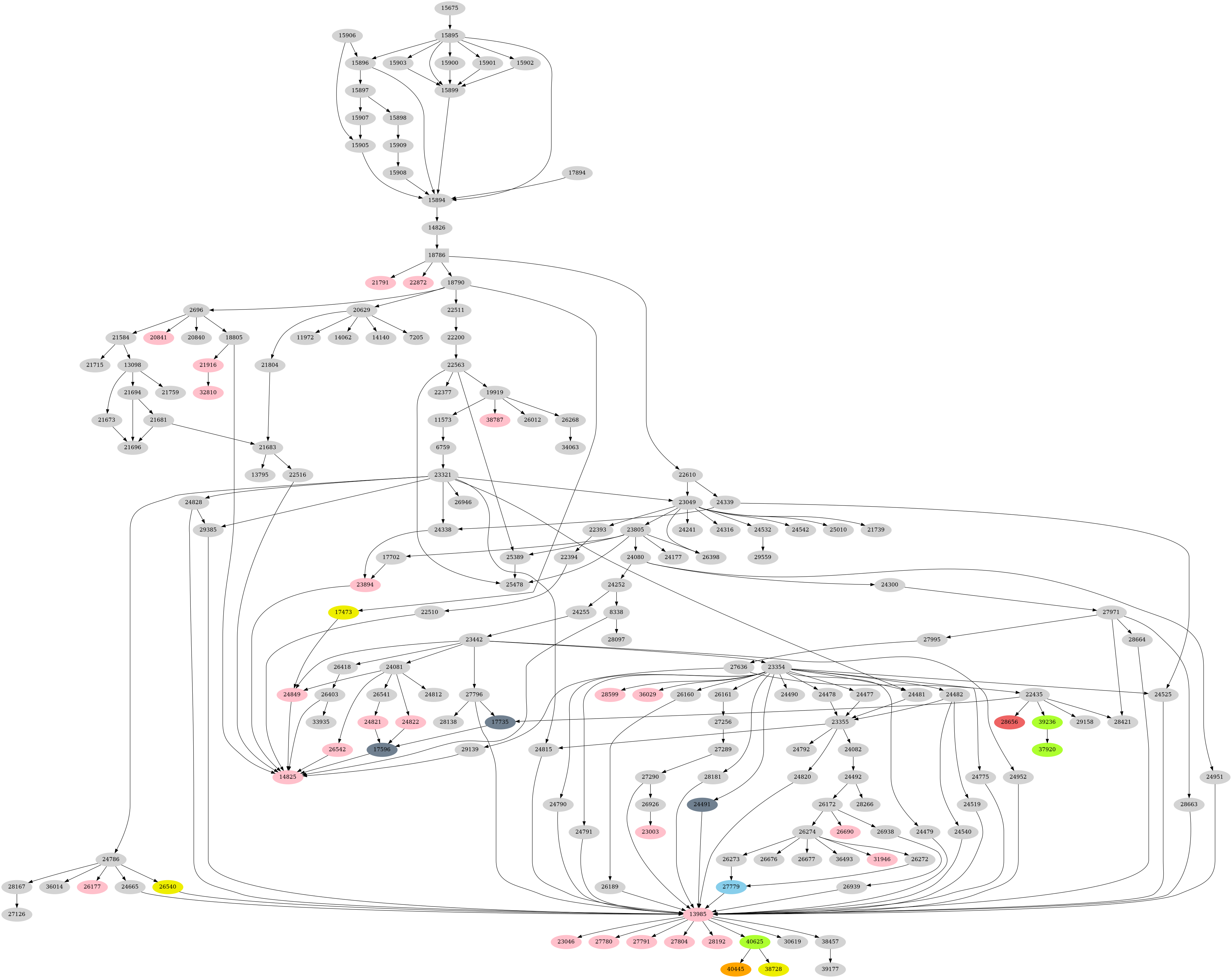 Dependency graph