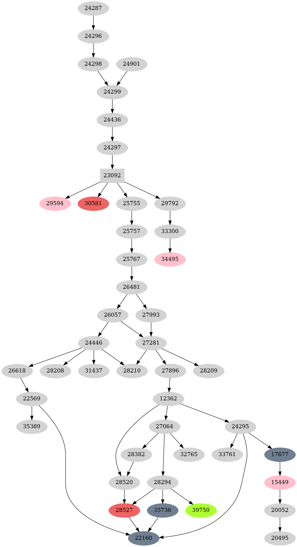 Dependency graph