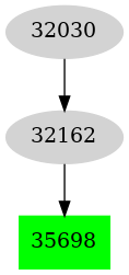 Dependency graph