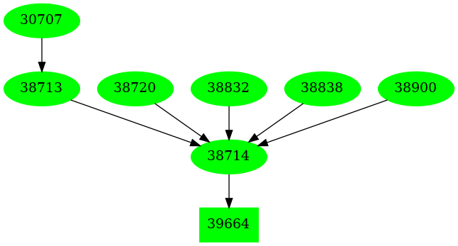 Dependency graph