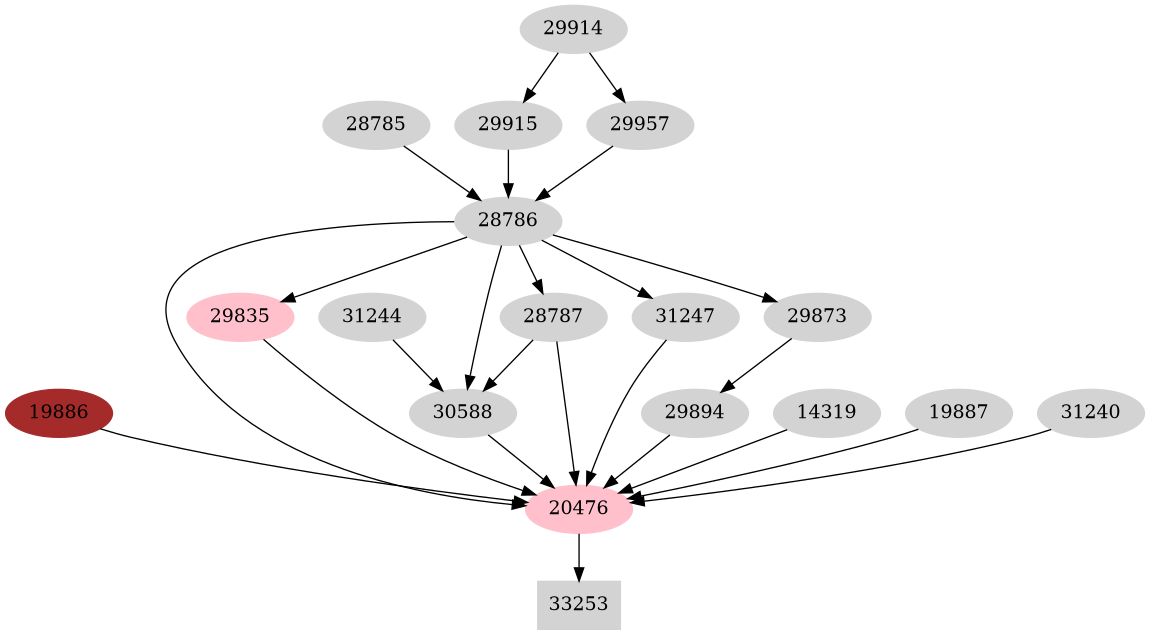 Dependency graph
