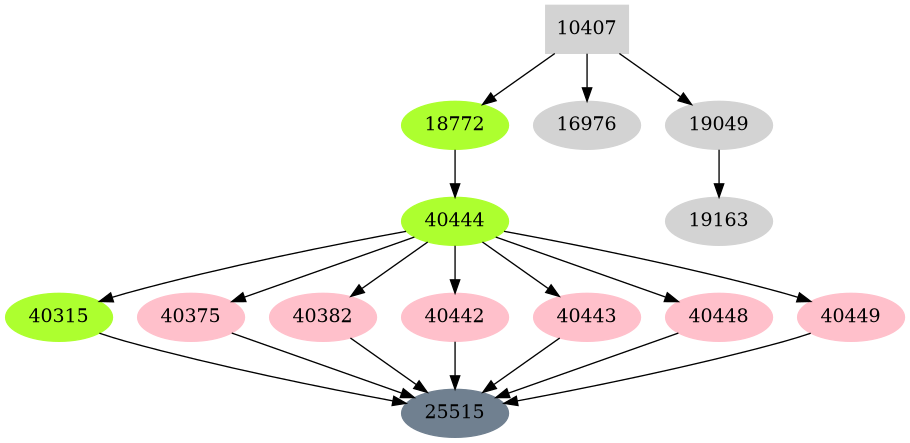 Dependency graph