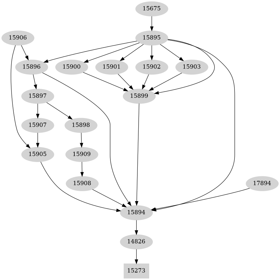 Dependency graph