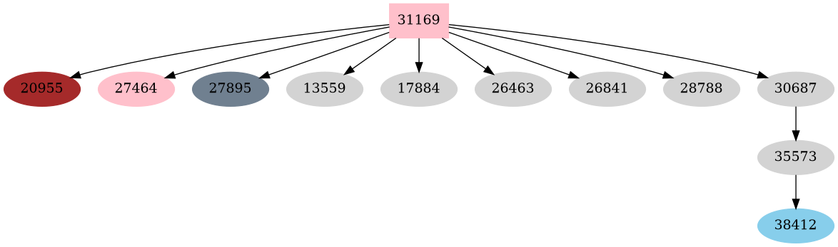 Dependency graph