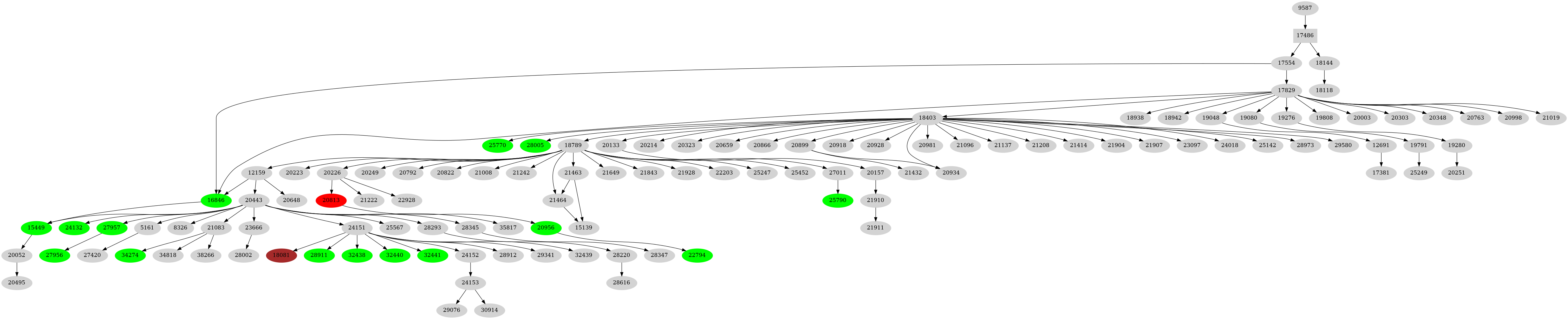 Dependency graph