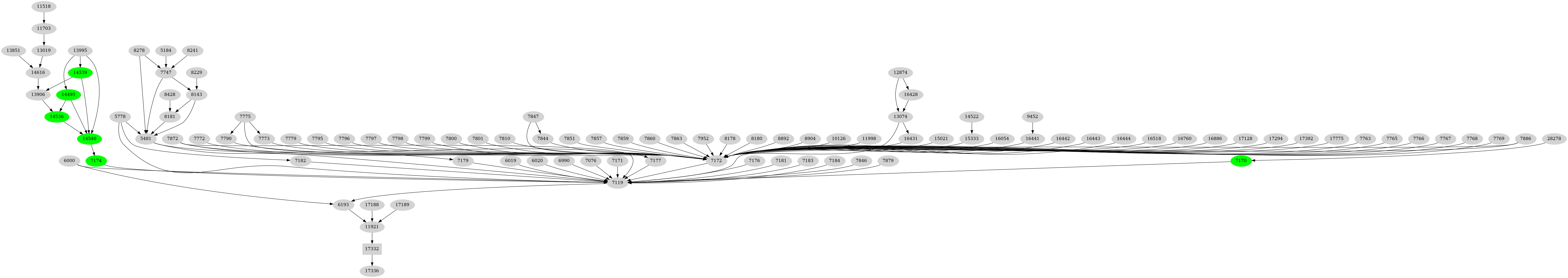 Dependency graph