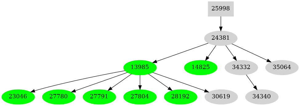 Dependency graph