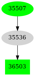 Dependency graph