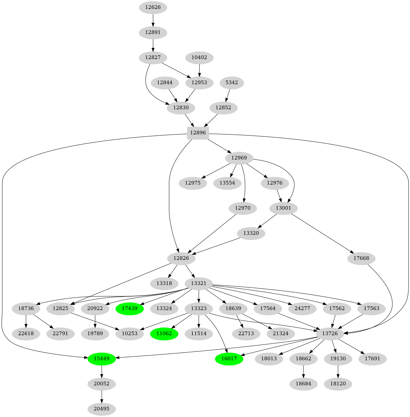Dependency graph