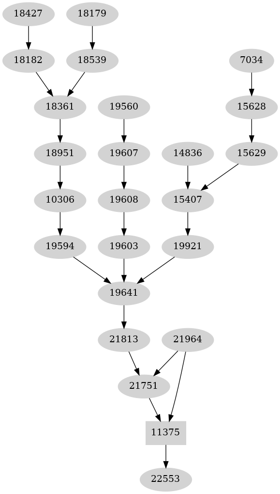 Dependency graph