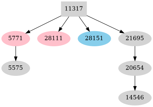 Dependency graph