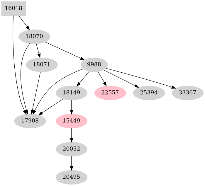 Dependency graph