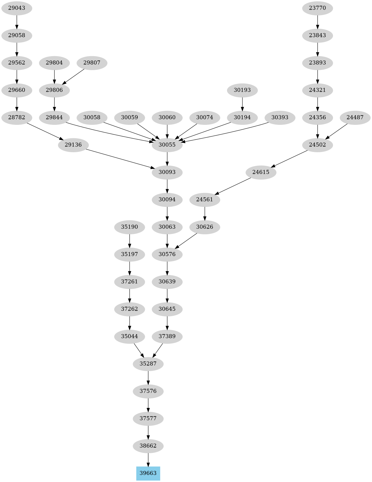 Dependency graph