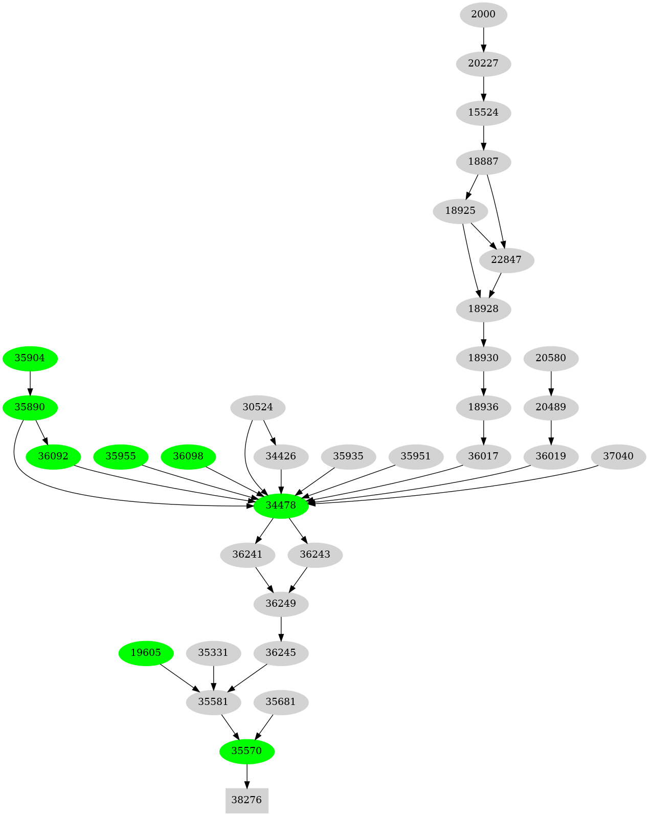 Dependency graph