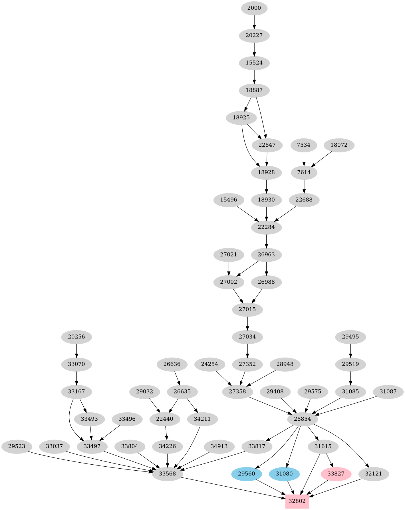 Dependency graph