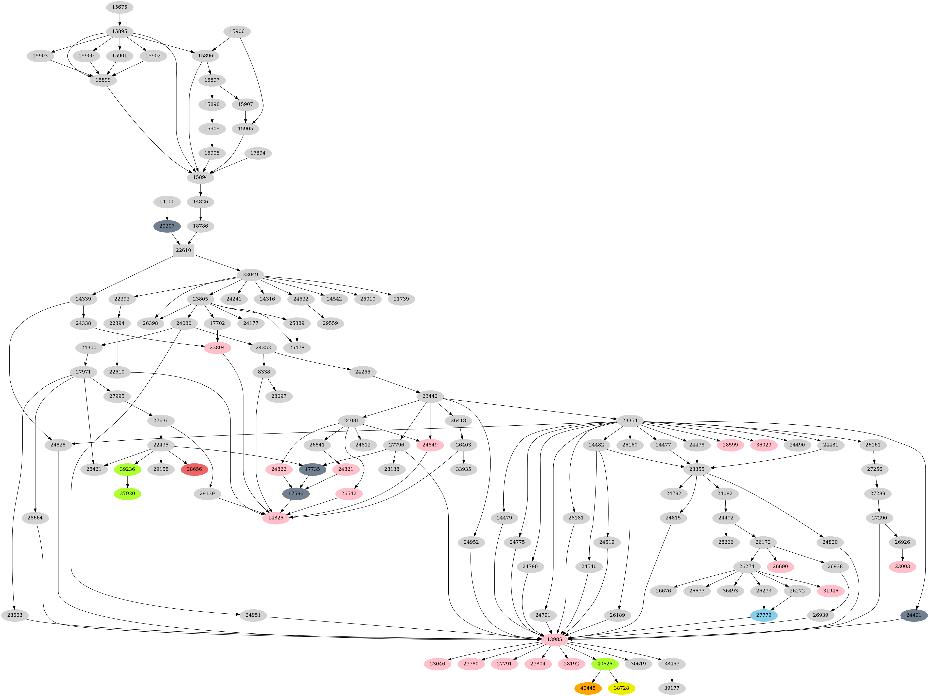 Dependency graph