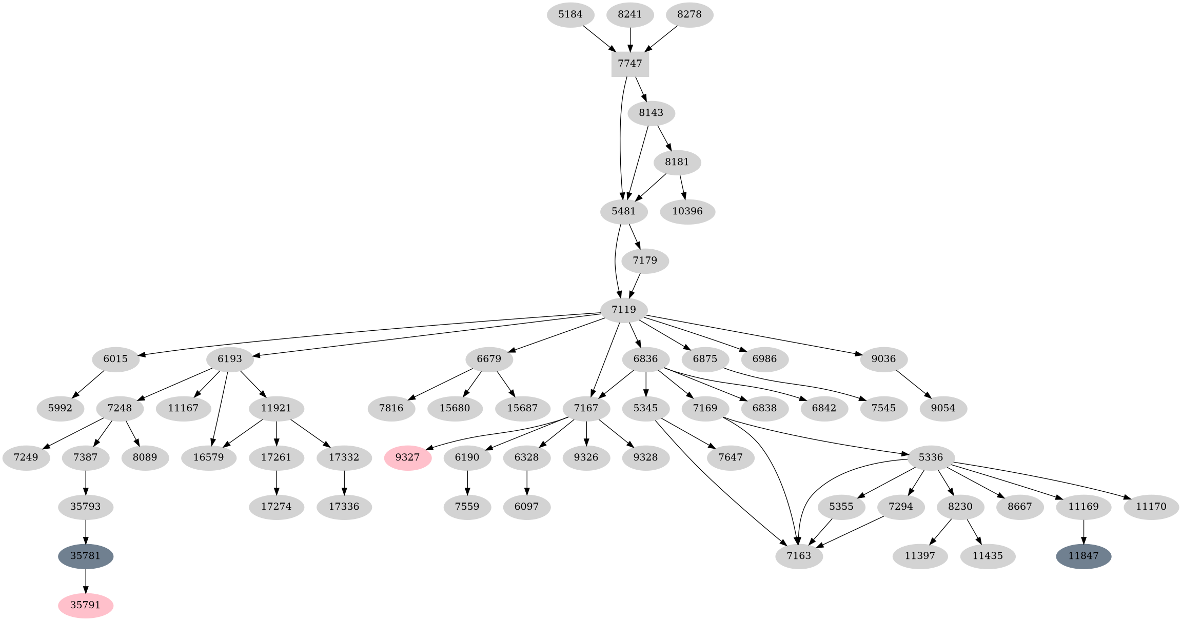 Dependency graph