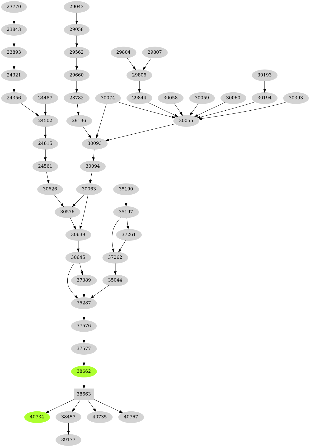 Dependency graph