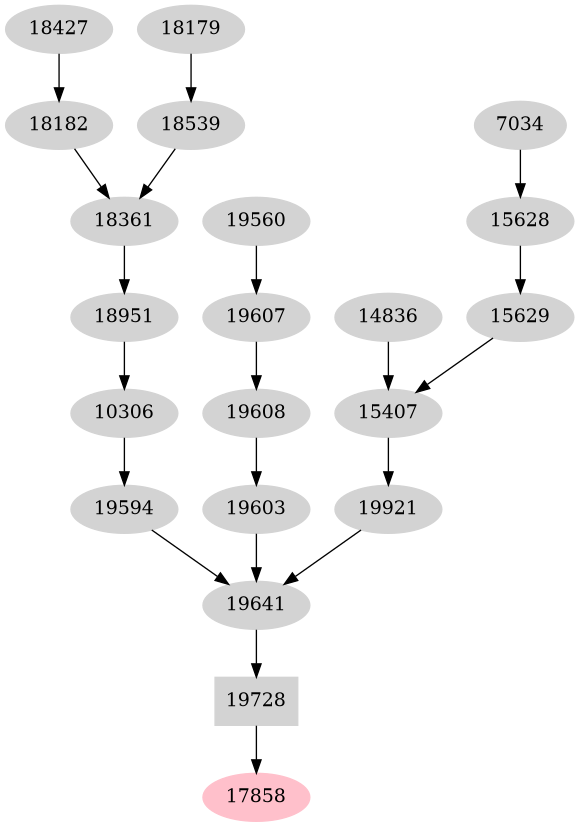 Dependency graph
