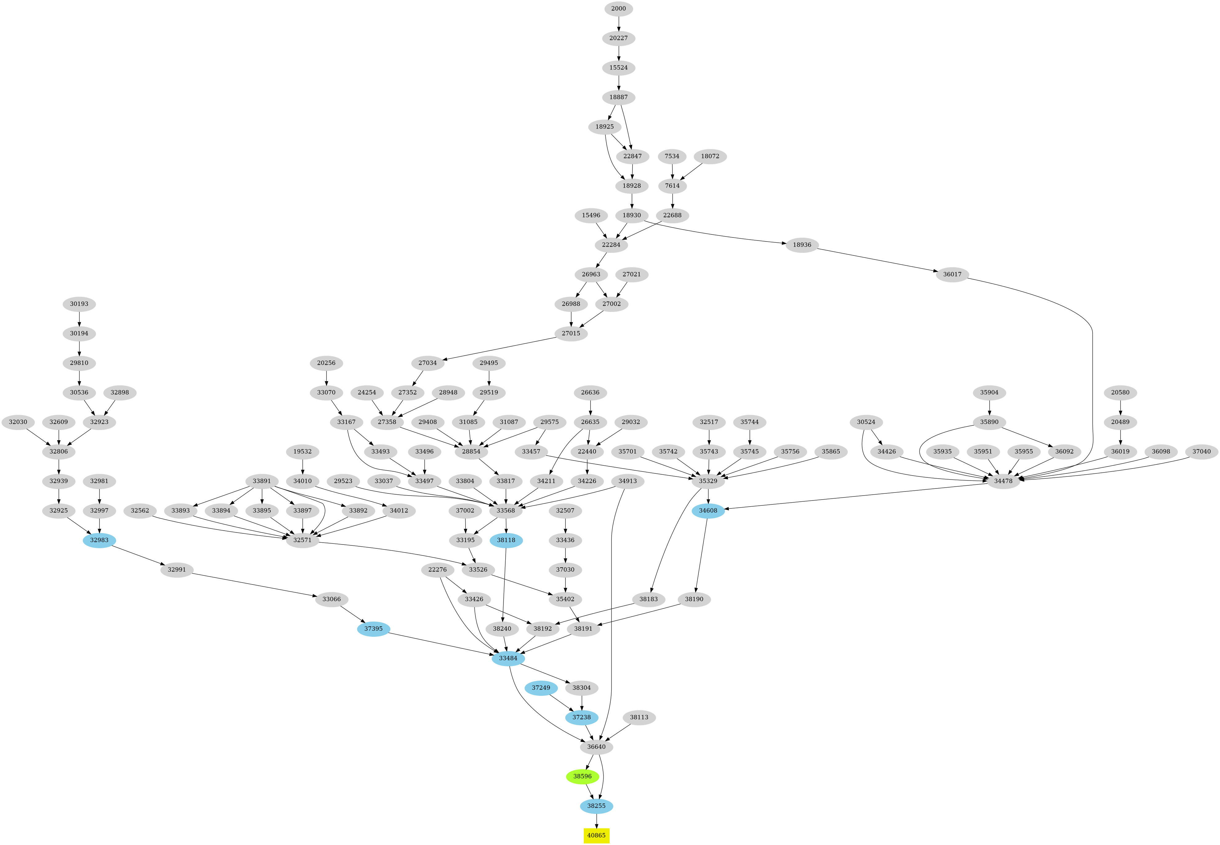 Dependency graph