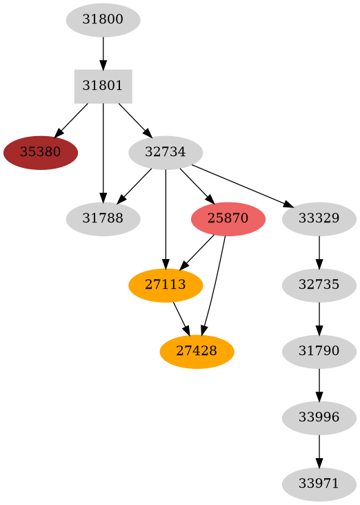 Dependency graph