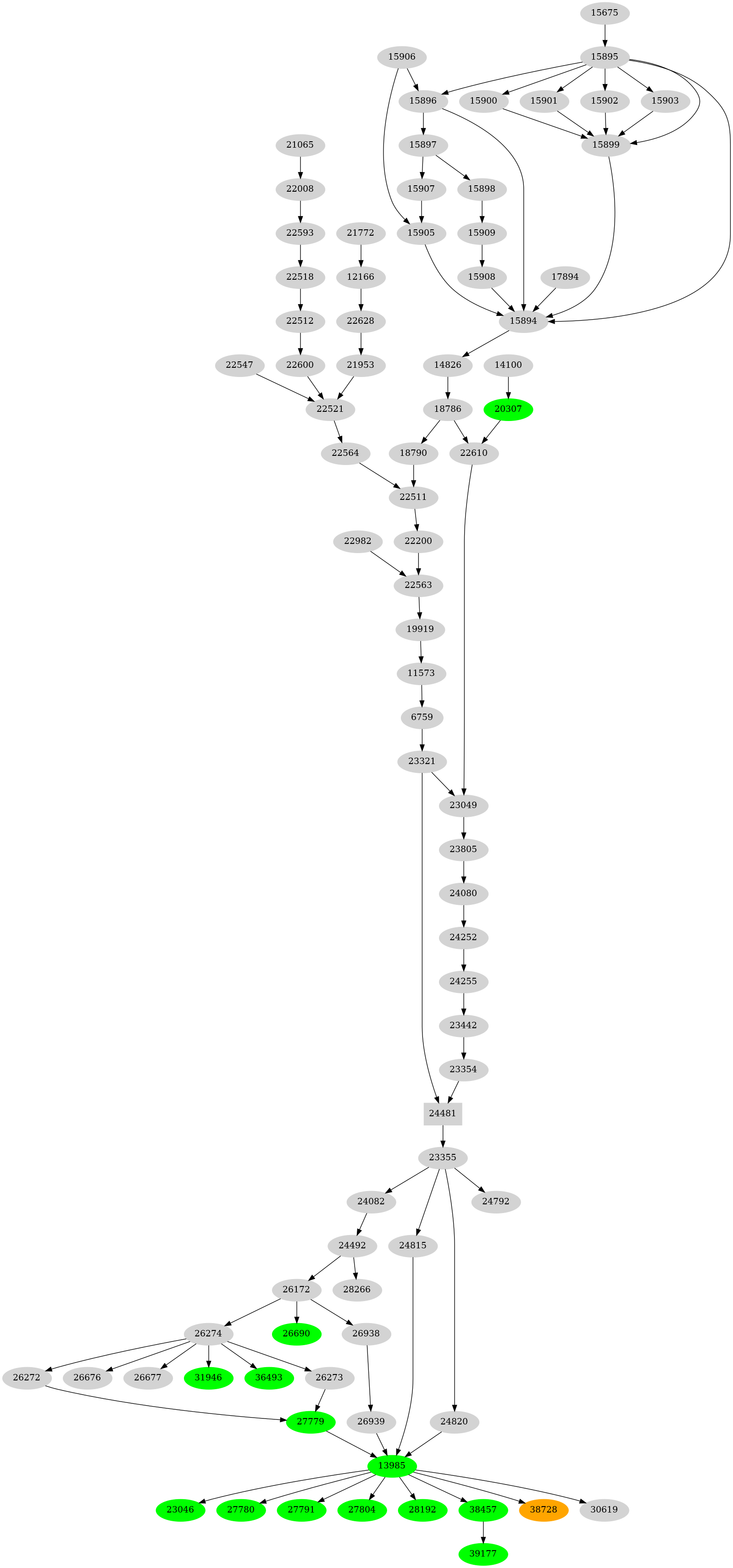 Dependency graph