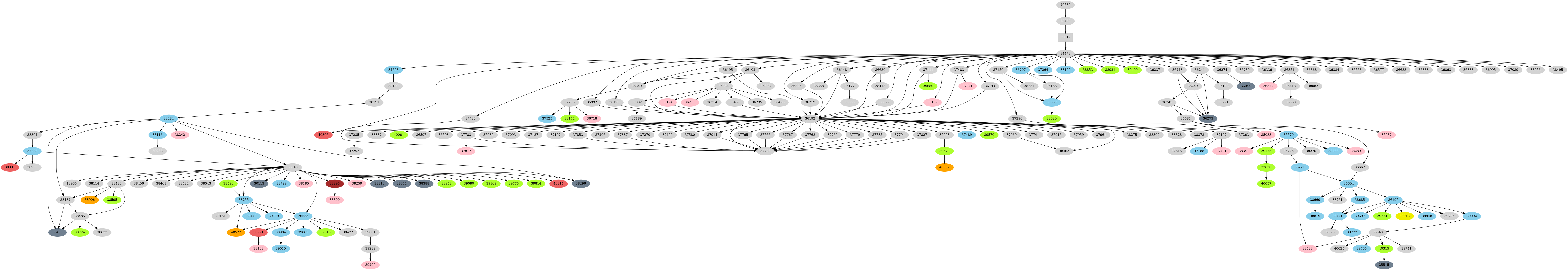 Dependency graph