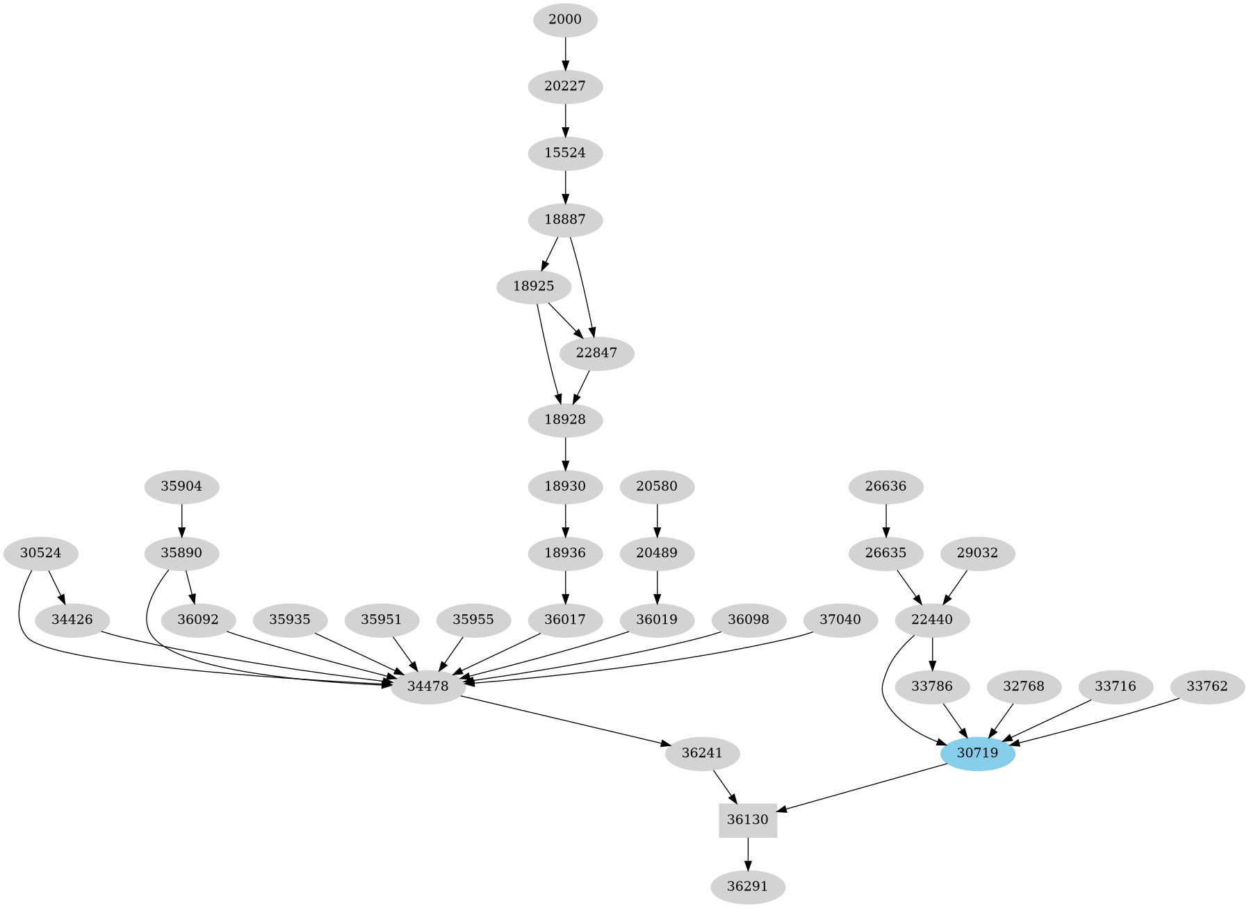 Dependency graph