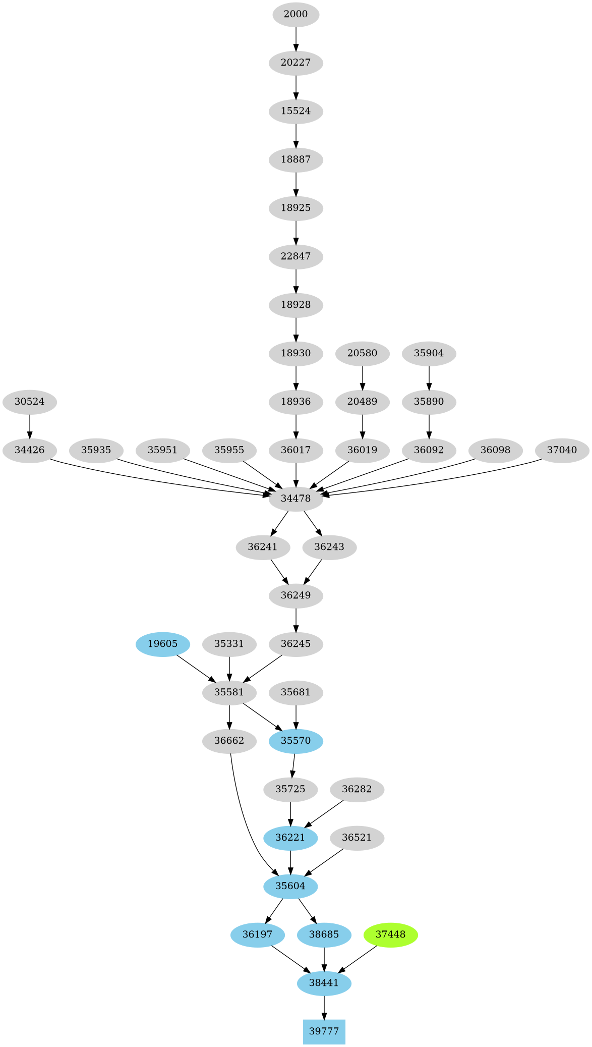 Dependency graph