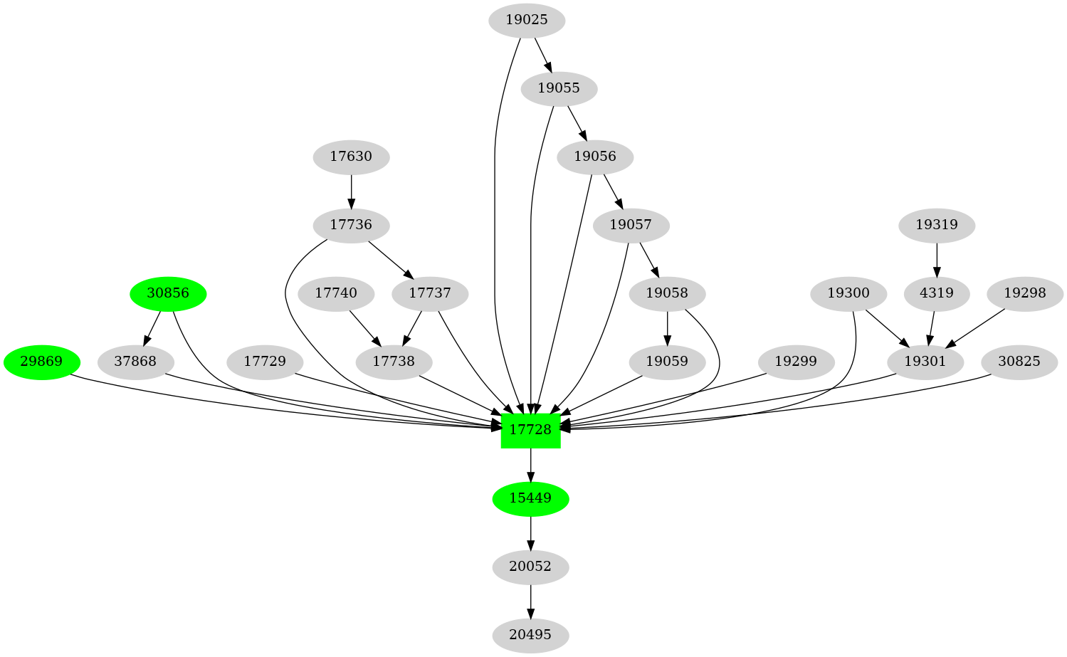 Dependency graph