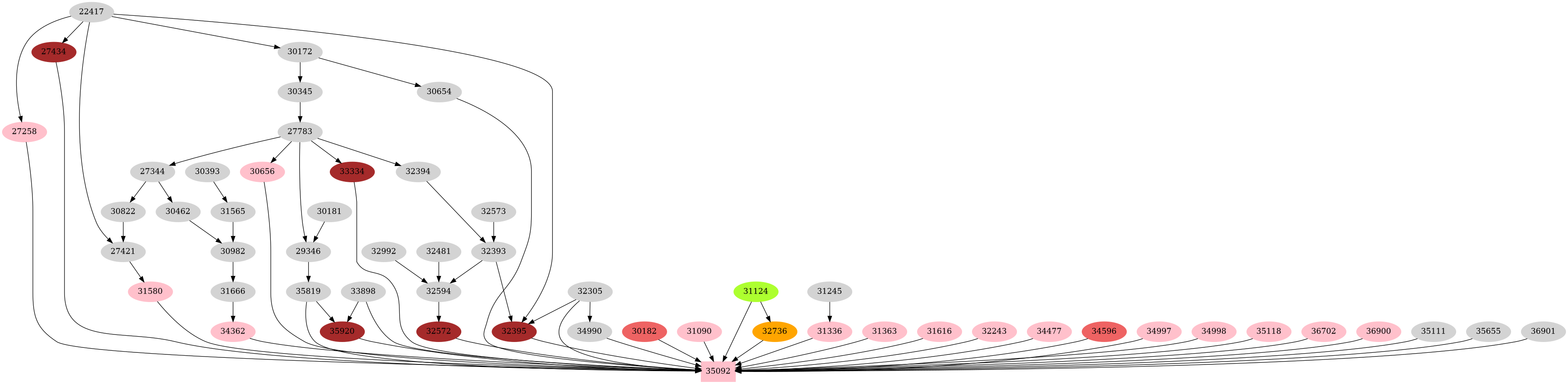 Dependency graph