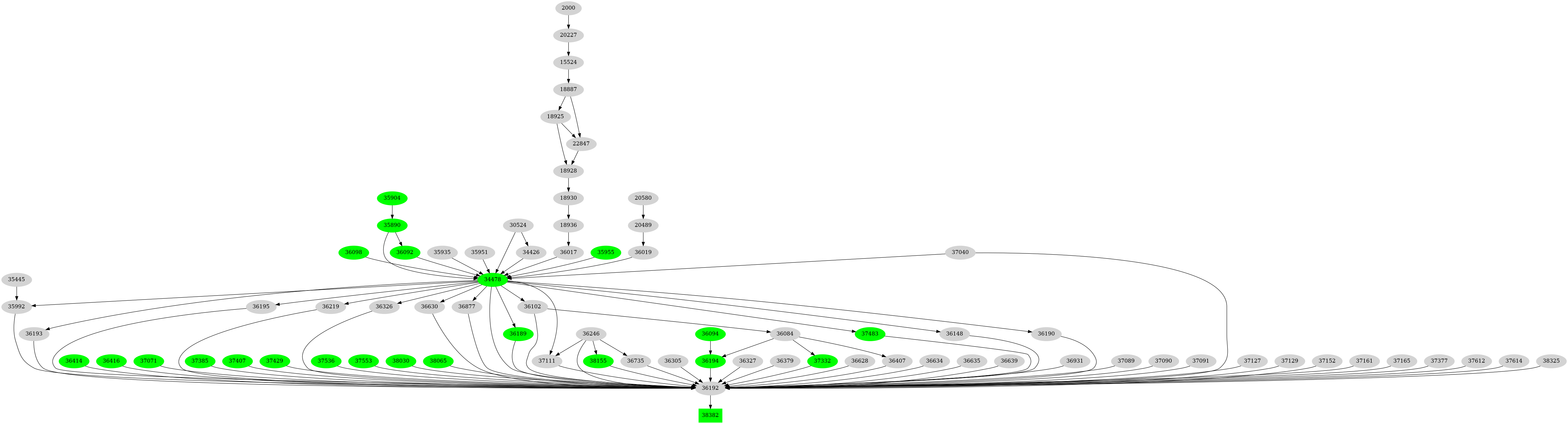 Dependency graph